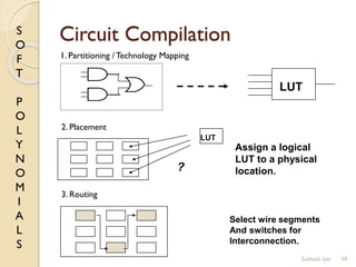 S
O
F
T
P
O
L
Y
N
O
M
I
A
L
S
Circuit Compilation
59
LUT
LUT
?
Assign a logical
LUT to a physical
location.
Select wire segments
And switches for
Interconnection.
1. Partitioning / Technology Mapping
2. Placement
3. Routing
Subhash Iyer
 