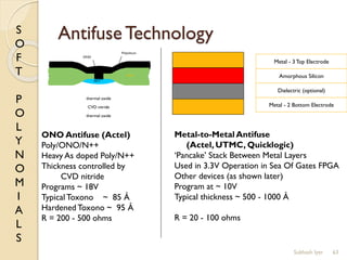 S
O
F
T
P
O
L
Y
N
O
M
I
A
L
S
Antifuse Technology
63
ONO Antifuse (Actel)
Poly/ONO/N++
Heavy As doped Poly/N++
Thickness controlled by
CVD nitride
Programs ~ 18V
Typical Toxono ~ 85 Å
Hardened Toxono ~ 95 Å
R = 200 - 500 ohms
thermal oxide
CVD nitride
thermal oxide
FOX
N++
Polysilicon
ONO
Metal-to-Metal Antifuse
(Actel, UTMC, Quicklogic)
‘Pancake’ Stack Between Metal Layers
Used in 3.3V Operation in Sea Of Gates FPGA
Other devices (as shown later)
Program at ~ 10V
Typical thickness ~ 500 - 1000 Å
R = 20 - 100 ohms
Metal - 3 Top Electrode
Amorphous Silicon
Dielectric (optional)
Metal - 2 Bottom Electrode
Subhash Iyer
 
