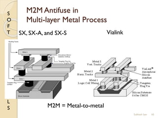 S
O
F
T
P
O
L
Y
N
O
M
I
A
L
S
M2M Antifuse in
Multi-layer Metal Process
65
M2M = Metal-to-metal
SX, SX-A, and SX-S Vialink
Subhash Iyer
 