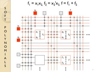 S
O
F
T
P
O
L
Y
N
O
M
I
A
L
S
7
0
1
0
0
0
1
1
1
0
0
0
1
x1
x2
x2
x3
f1
f2
f1 f2
f
x1
x2
x3 f
f1 = x1x2, f2 = x2'x3, f = f1 + f2
 