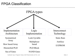 Slide 3Subhash Iyer, Program Head, Soft Polynomials (I) Pvt. Ltd
FPGA Classification
Implementation
Architecture
Logic
Implementation
Interconnect
Technology
Symmetrical
Array
Row based Array
Hierarchial PLD
Sea of Gates
Look Up table
Multiplexer
based
PLD Block
NAND Gates
Static Ram
Antifuse
E/EPROM
FPGA types
 