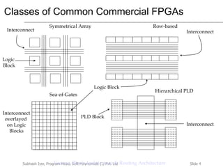 Slide 4Subhash Iyer, Program Head, Soft Polynomials (I) Pvt. Ltd
Classes of Common Commercial FPGAs
Row-based
Interconnect
Logic Block
PLD Block
Interconnect
overlayed
on Logic
Blocks
Logic
Block
Interconnect
Sea-of-Gates
Hierarchical PLD
Interconnect
Symmetrical Array
Various Block Architecture & Routing Architecture
 