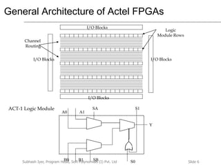 Slide 6Subhash Iyer, Program Head, Soft Polynomials (I) Pvt. Ltd
General Architecture of Actel FPGAs
I/O Blocks
I/O Blocks
Logic
Module Rows
I/O BlocksI/O Blocks
Channel
Routing
SA
A0 A1
B0 B1 SB
S1
Y
S0
ACT-1 Logic Module
 