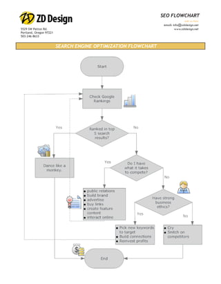 WEBSITE GRADER
                                                                                       StepSEO FLOWCHART
                                                                                           by Step Website Evaluation
                                                                                                           ask us how
                                                                                            email: info@zddesign.net
5529 SW Patton Rd.                                                                                  www.zddesign.net
Portland, Oregon 97221
503-246-8633


                         SEARCH ENGINE OPTIMIZATION FLOWCHART
WHAT THE WEBSITE GRADER IS LOOKING AT
ZD Design Website Grader measures the marketing effectiveness of a website. It provides a score that incorpo-
rates things like website trafﬁc, SEO, social popularity and other technical factors. It also provides some basic
advice on how the website can be improved from a marketing perspective.


The Grader is looking at Your Website Like a Search Engine Would...
Looking at:

  * Metadata Information
  * Age of Site
  * Google PageRank
  * Indexed Pages
  * Last Google Crawl
  * Trafﬁc Rank
  * Inbound Links
  * Keyword Density
    and more

A website is a constantly changing and adapting entity. It is easy to be so focused on what needs to be done on a
daily basis that we don’t think about the bigger picture and what we could be doing different. It is essential that
we look at what we can do to keep our sites relevant. We can show you how.
 