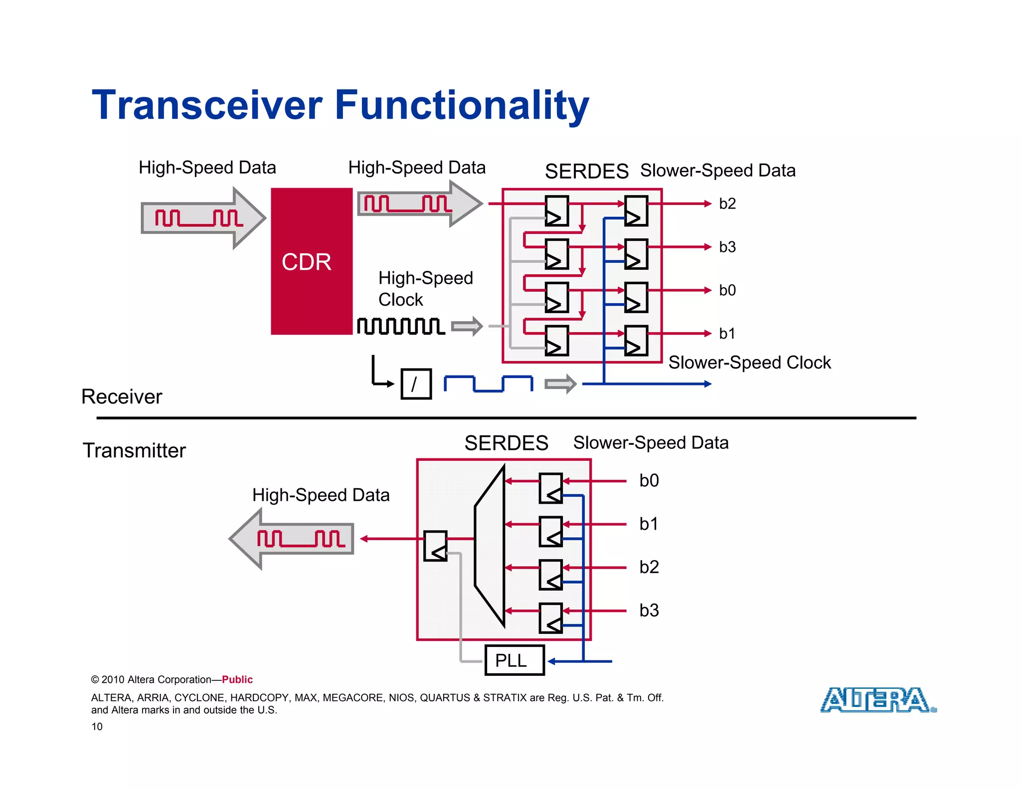 Transceiver Functionality
          High-Speed Data                     High-Speed Data                    SERDES Slower-Speed Data
                                                                                                               b2

                                                                                                               b3
                                    CDR
                                                    High-Speed
                                                                                                               b0
                                                    Clock
                                                                                                               b1
                                                                                                          Slower-Speed Clock
                                                         /
Receiver

Transmitter
T     itt                                                          SERDES             Slower-Speed Data

                                                                                                  b0
                                High-Speed Data
                                                                                                  b1

                                                                                                  b2

                                                                                                  b3

                                                                        PLL
 © 2010 Altera Corporation—Public
 ALTERA, ARRIA, CYCLONE, HARDCOPY, MAX, MEGACORE, NIOS, QUARTUS & STRATIX are Reg. U.S. Pat. & Tm. Off.
 and Altera marks in and outside the U.S.
 10
 