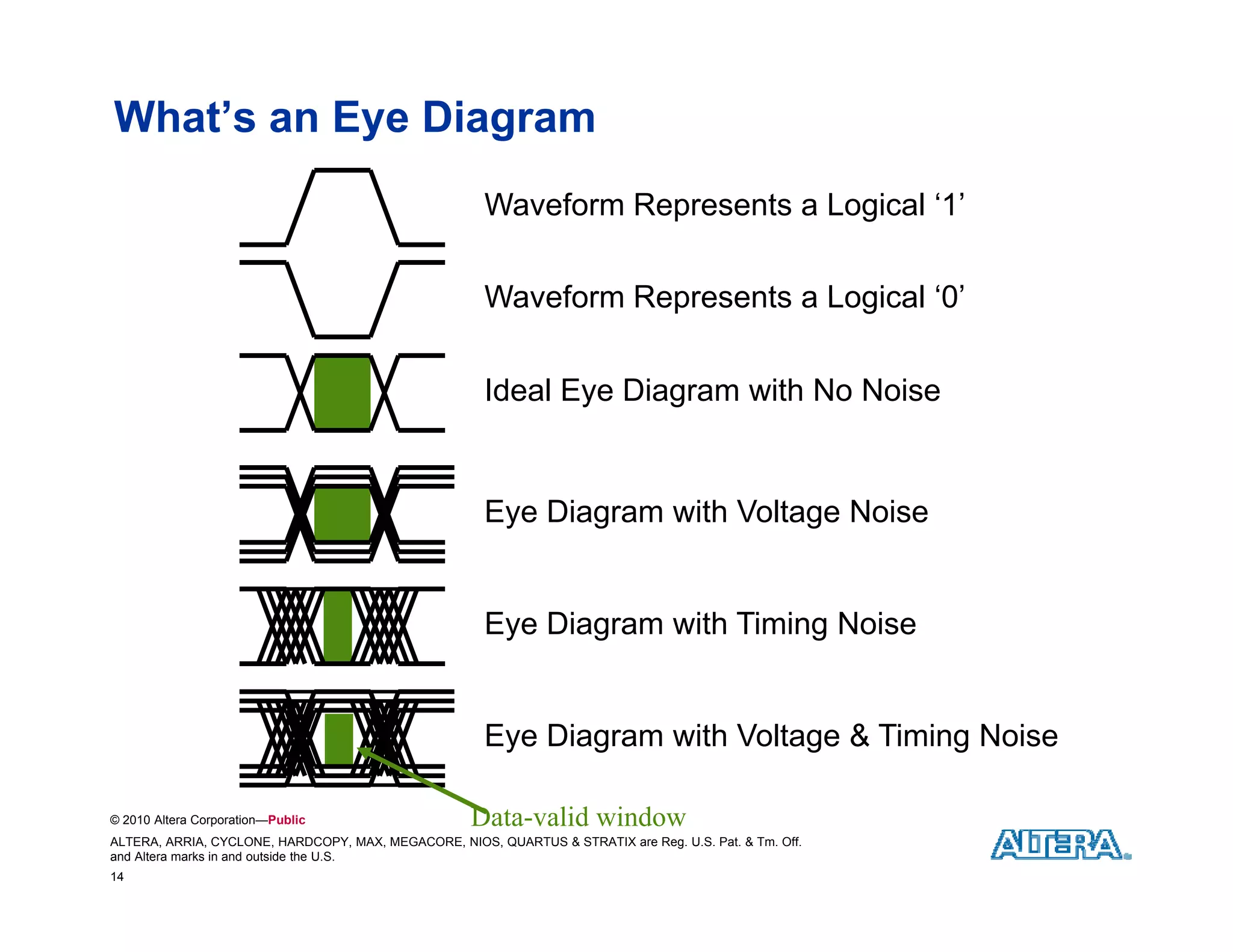 What’s an Eye Diagram
                                                       Waveform Represents a Logical ‘1’

                                                       Waveform Represents a Logical ‘0’
                                                                                      0


                                                       Ideal Eye Diagram with No Noise


                                                       Eye Diagram with Voltage Noise


                                                       Eye Diagram with Timing Noise


                                                       Eye Diagram with Voltage & Timing Noise

© 2010 Altera Corporation—Public                     Data-valid window
ALTERA, ARRIA, CYCLONE, HARDCOPY, MAX, MEGACORE, NIOS, QUARTUS & STRATIX are Reg. U.S. Pat. & Tm. Off.
and Altera marks in and outside the U.S.
14
 
