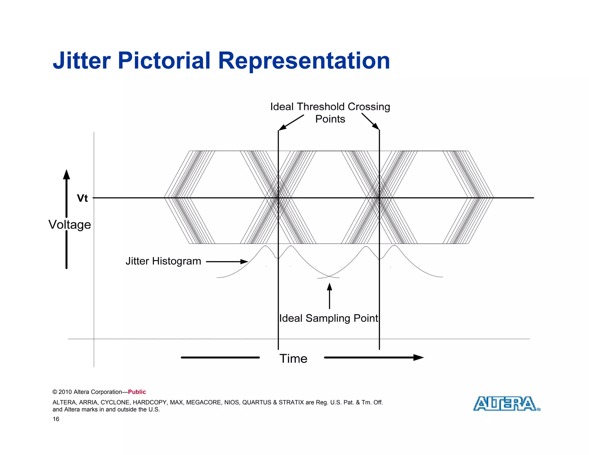 Jitter Pictorial Representation




© 2010 Altera Corporation—Public
ALTERA, ARRIA, CYCLONE, HARDCOPY, MAX, MEGACORE, NIOS, QUARTUS & STRATIX are Reg. U.S. Pat. & Tm. Off.
and Altera marks in and outside the U.S.
16
 