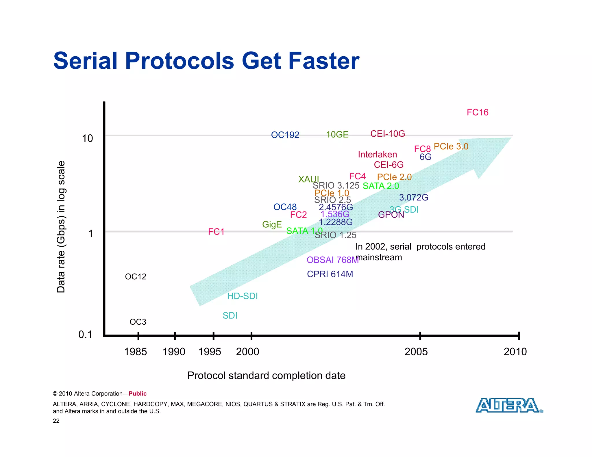 Serial Protocols Get Faster
                                                                                                                       FC16

                                                                         OC192        10GE       CEI-10G
                                10
                                                                                                           FC8 PCIe 3.0
                                                                                            Interlaken      6G
 Data rat (Gbps) in log scale




                                                                                                CEI-6G
                                                                              XAUI        FC4 PCIe 2.0
                                                                                 SRIO 3.125 SATA 2.0
                                                                                  PCIe 1.0             3.072G
                                                                                  SRIO 2.5
                                                                                        25
                                                                         OC48      2.4576G          3G SDI
                                                                             FC2 1.536G           GPON
                                                                       GigE        1.2288G
                                 1                      FC1                 SATA 1.0
                                                                                  SRIO 1.25
                                                                                           In 2002, serial protocols entered
        te




                                                                                OBSAI 768M mainstream

                                      OC12                                       CPRI 614M

                                                              HD-SDI

                                                             SDI
                                      OC3
                                0.1
                                      1985   1990     1995     2000                                      2005                  2010

                                                    Protocol standard completion d t
                                                    P t    l t d d        l ti date
© 2010 Altera Corporation—Public
ALTERA, ARRIA, CYCLONE, HARDCOPY, MAX, MEGACORE, NIOS, QUARTUS & STRATIX are Reg. U.S. Pat. & Tm. Off.
and Altera marks in and outside the U.S.
22
 