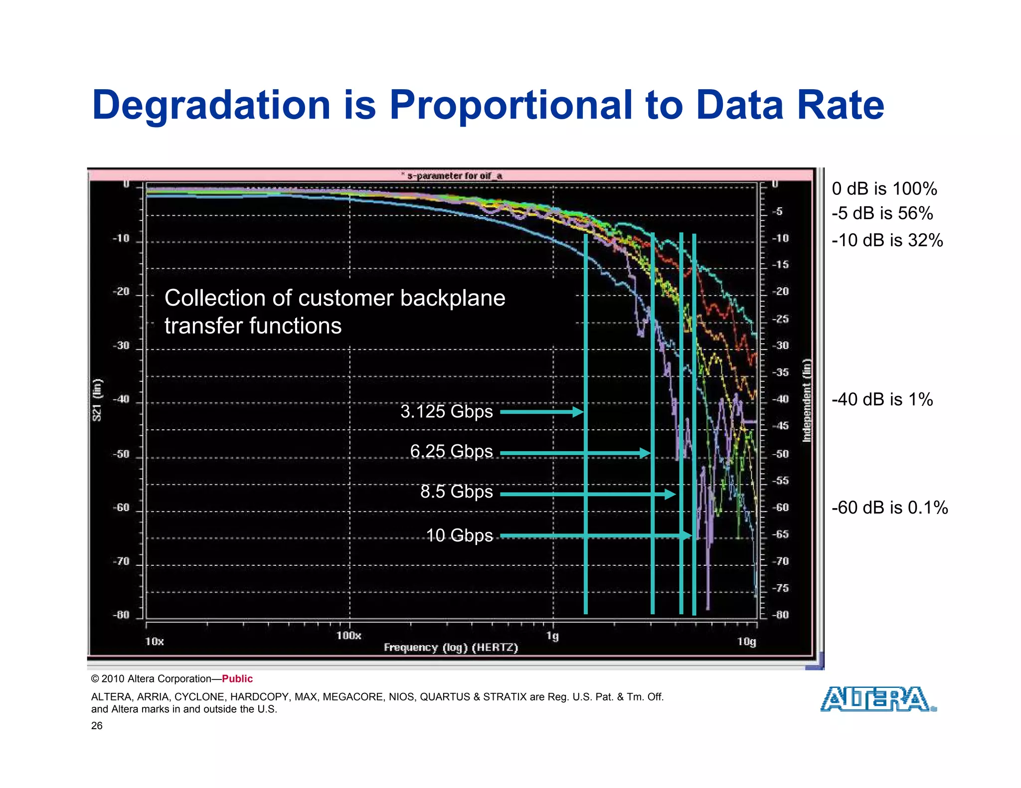 Degradation is Proportional to Data Rate
                                                                                                         0 dB is 100%
                                                                                                         -5 dB is 56%
                                                                                                         -10 dB is 32%
                                                                                                          10


              Collection of customer backplane
              transfer functions


                                                                                                         -40 dB is 1%
                                                       3.125 Gbps

                                                        6.25 Gbps

                                                          8.5 Gbps
                                                                                                         -60 dB is 0.1%
                                                           10 Gbps
                                                                p




© 2010 Altera Corporation—Public
ALTERA, ARRIA, CYCLONE, HARDCOPY, MAX, MEGACORE, NIOS, QUARTUS & STRATIX are Reg. U.S. Pat. & Tm. Off.
and Altera marks in and outside the U.S.
26
 