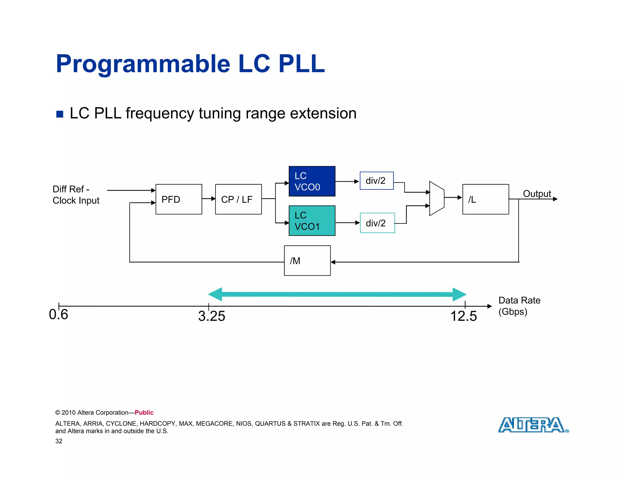 Programmable LC PLL
     LC PLL frequency tuning range extension


                                                                       LC
                                                                                           div/2
Diff Ref -                                                             VCO0
                                                                                                                      Output
Clock Input                         PFD          CP / LF                                                    /L
                                                                       LC
                                                                       VCO1                 div/2



                                                                     /M



                                                                                                                 Data Rate
0.6                                                                                                              (Gbps)
                                          3.25                                                            12.5




 © 2010 Altera Corporation—Public
 ALTERA, ARRIA, CYCLONE, HARDCOPY, MAX, MEGACORE, NIOS, QUARTUS & STRATIX are Reg. U.S. Pat. & Tm. Off.
 and Altera marks in and outside the U.S.
 32
 