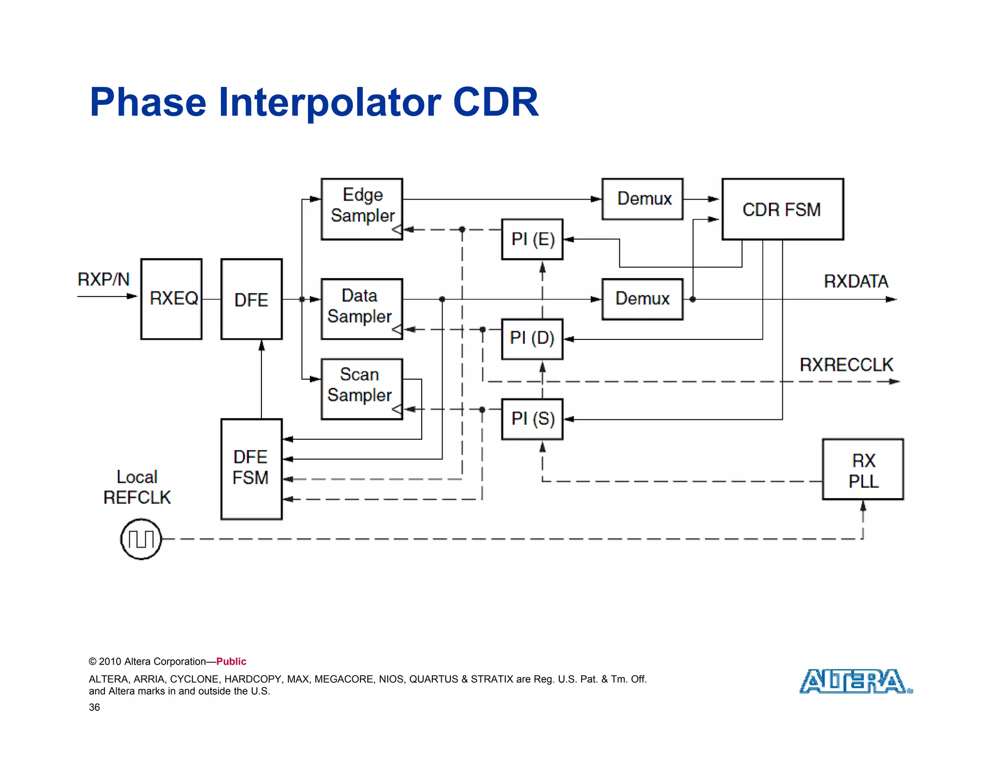 Phase Interpolator CDR




© 2010 Altera Corporation—Public
ALTERA, ARRIA, CYCLONE, HARDCOPY, MAX, MEGACORE, NIOS, QUARTUS & STRATIX are Reg. U.S. Pat. & Tm. Off.
and Altera marks in and outside the U.S.
36
 
