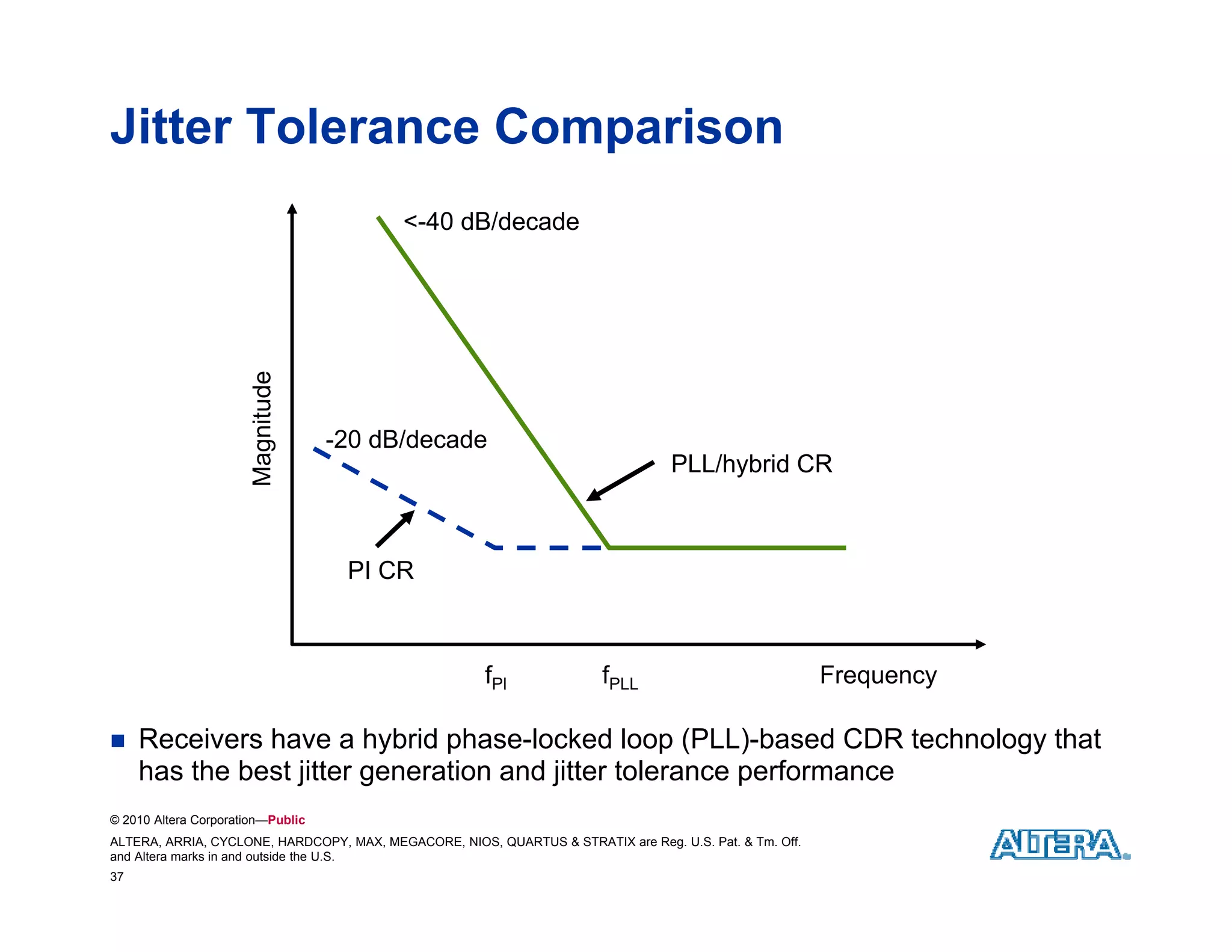 Jitter Tolerance Comparison
                                           <-40 dB/decade
                            tude
                       Magnit




                                   -20 dB/decade
                                                                                  PLL/hybrid CR



                                    PI CR



                                                       fPl              fPLL                             Frequency

    Receivers have a hybrid phase-locked loop (PLL)-based CDR technology that
     has the best jitter generation and jitter tolerance performance
© 2010 Altera Corporation—Public
ALTERA, ARRIA, CYCLONE, HARDCOPY, MAX, MEGACORE, NIOS, QUARTUS & STRATIX are Reg. U.S. Pat. & Tm. Off.
and Altera marks in and outside the U.S.
37
 