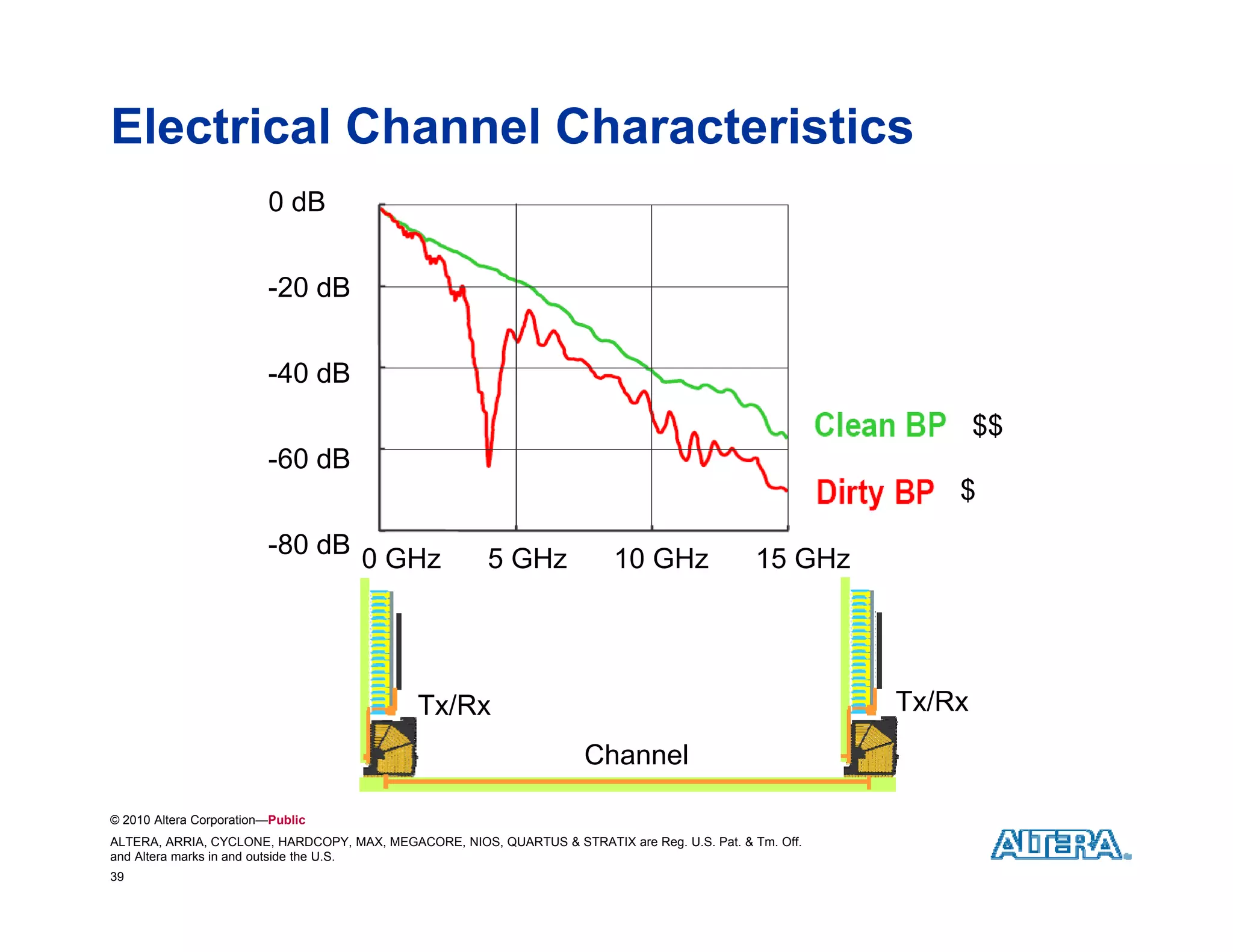 Electrical Channel Characteristics
                         0 dB


                         -20 dB
                          20


                         -40 dB
                                                                                                                 $$
                         -60 dB
                                                                                                             $
                         -80 dB
                          80
                                     0 GHz             5 GHz              10 GHz               15 GHz




                                             Tx/Rx                                                       Tx/Rx
                                                                     Channel

© 2010 Altera Corporation—Public
ALTERA, ARRIA, CYCLONE, HARDCOPY, MAX, MEGACORE, NIOS, QUARTUS & STRATIX are Reg. U.S. Pat. & Tm. Off.
and Altera marks in and outside the U.S.
39
 