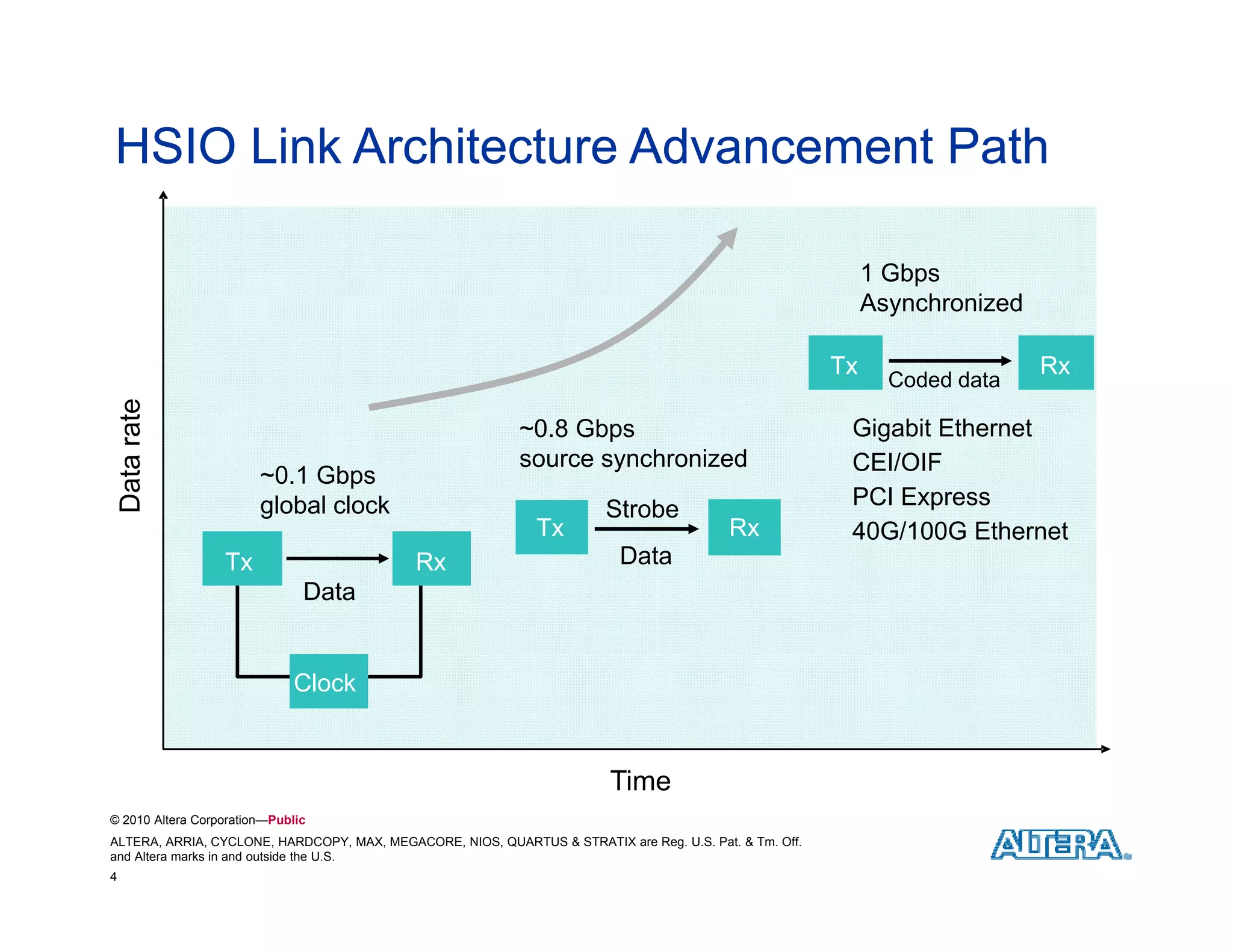 HSIO Link Architecture Advancement Path

                                                                                                              1 Gbps
                                                                                                              Asynchronized
                                                                                                              A    h i d

                                                                                                         Tx                   Rx
                                                                                                                Coded data
           te
    Data rat




                                                            ~0.8 Gbps                                     Gigabit Ethernet
                                                            source synchronized                           CEI/OIF
                        ~0.1 Gbps
                        global clock                                     Strobe                           PCI Express
                                                              Tx                           Rx             40G/100G Ethernet
                  Tx                         Rx                            Data
                               Data


                              Clock


                                                                         Time
© 2010 Altera Corporation—Public
ALTERA, ARRIA, CYCLONE, HARDCOPY, MAX, MEGACORE, NIOS, QUARTUS & STRATIX are Reg. U.S. Pat. & Tm. Off.
and Altera marks in and outside the U.S.
4
 