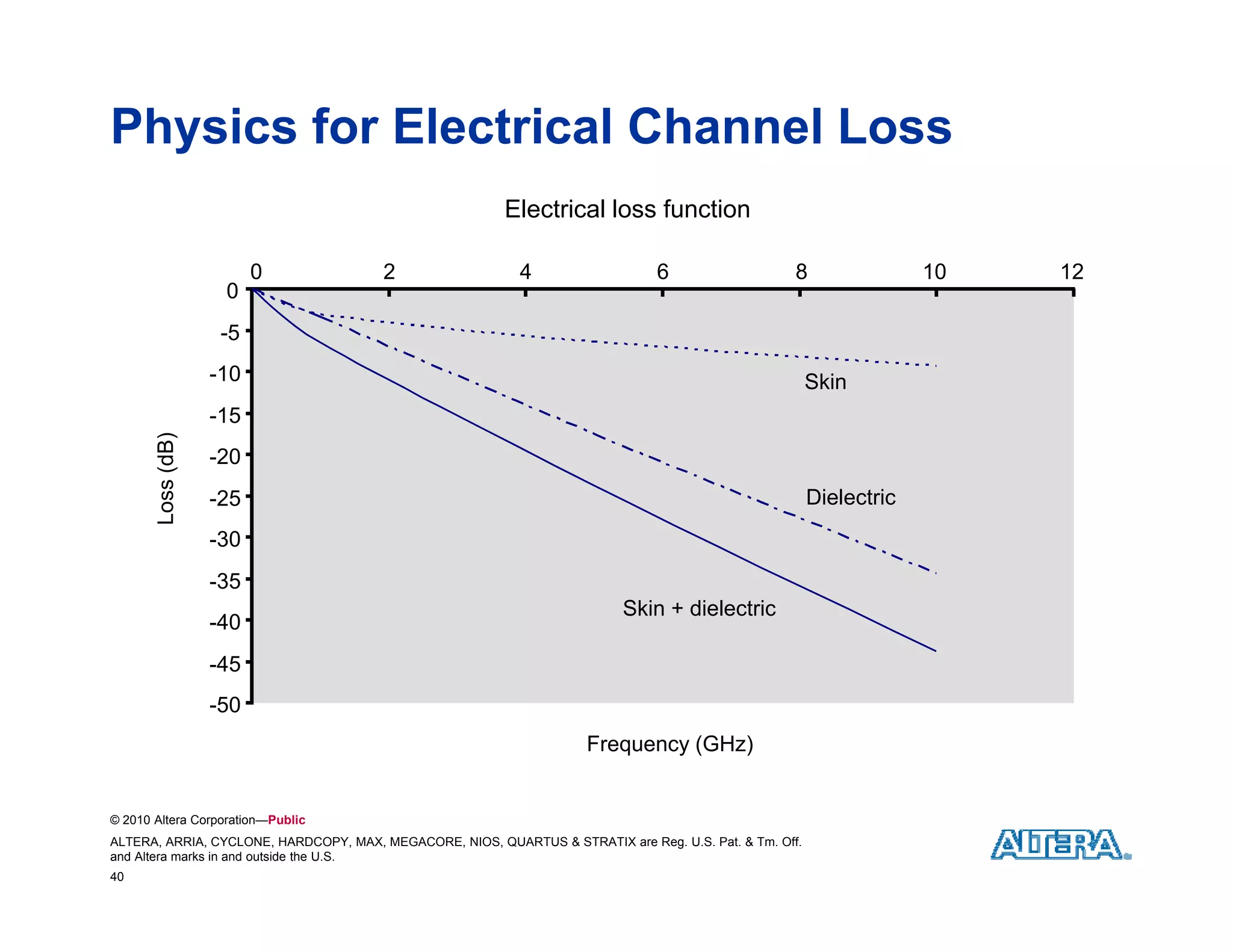 Physics for Electrical Channel Loss
                                                          Electrical loss function

                         0              2                   4                   6                    8                10   12
                    0
                    -5
                   -10                                                                                   Skin
                    15
                   -15
       Loss (dB)




                   -20
                   -25                                                                                   Dielectric
                    30
                   -30
                   -35
                                                                           Skin + dielectric
                   -40
                   -45
                   -50
                                                                      Frequency (GHz)


© 2010 Altera Corporation—Public
ALTERA, ARRIA, CYCLONE, HARDCOPY, MAX, MEGACORE, NIOS, QUARTUS & STRATIX are Reg. U.S. Pat. & Tm. Off.
and Altera marks in and outside the U.S.
40
 