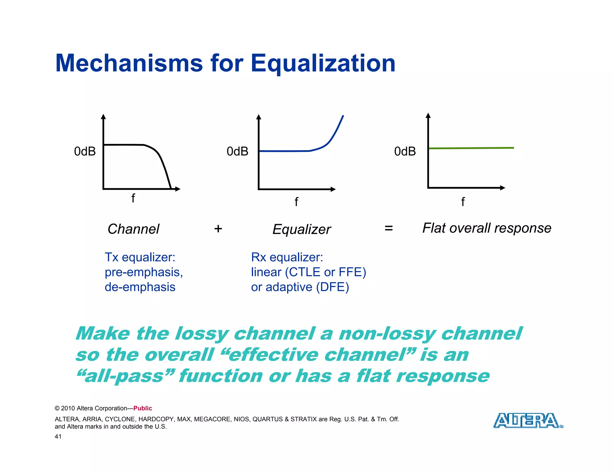 Mechanisms for Equalization


      0dB                                         0dB                                                0dB


                         f                                            f                                          f

                 Channel                      +                 Equalizer                        =         Flat overall response

                Tx equalizer:                             Rx equalizer:
                pre-emphasis,                             linear (CTLE or FFE)
                de-emphasis                               or adaptive (DFE)


      Make the lossy channel a non-lossy channel
      M k th l          h     l       l      h   l
      so the overall “effective channel” is an
      “all-pass” function or has a flat response
© 2010 Altera Corporation—Public
ALTERA, ARRIA, CYCLONE, HARDCOPY, MAX, MEGACORE, NIOS, QUARTUS & STRATIX are Reg. U.S. Pat. & Tm. Off.
and Altera marks in and outside the U.S.
41
 