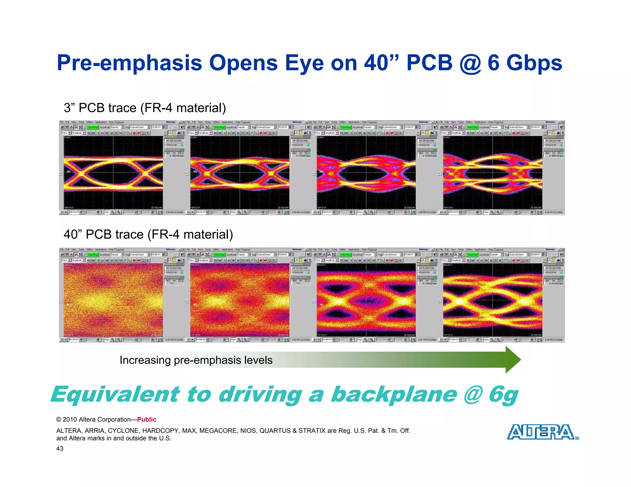 Pre-emphasis Opens Eye on 40” PCB @ 6 Gbps
     3” PCB trace (FR-4 material)




     40” PCB trace (FR-4 material)




                    Increasing pre-emphasis levels


Equivalent to driving a backplane @ 6g
© 2010 Altera Corporation—Public
ALTERA, ARRIA, CYCLONE, HARDCOPY, MAX, MEGACORE, NIOS, QUARTUS & STRATIX are Reg. U.S. Pat. & Tm. Off.
and Altera marks in and outside the U.S.
43
 