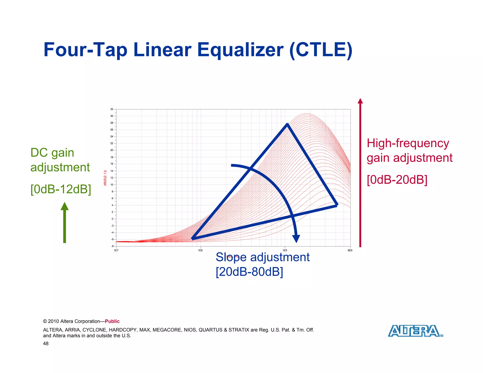 Four-Tap Linear Equalizer (CTLE)

                                        32

                                        30

                                        28

                                        26

                                        24

                                        22
                                                                                                                 High-frequency
DC gain                                 20

                                        18
                                                                                                                 g
                                                                                                                 gain adjustment
                                                                                                                         j
adjustment
 dj t    t
                                        16

                                        14
                           dB(S(2,1))




                                        12

                                        10
                                                                                                                 [0dB-20dB]
[0dB-12dB]                              8

                                        6

                                        4

                                        2

                                        0

                                        -2

                                        -4

                                        -6

                                        -8
                                             1E7            1E8                             1E9            6E9


                                                                  Slope adjustment
                                                                       freq,
                                                                       freq Hz




                                                                  [20dB-80dB]


  © 2010 Altera Corporation—Public
  ALTERA, ARRIA, CYCLONE, HARDCOPY, MAX, MEGACORE, NIOS, QUARTUS & STRATIX are Reg. U.S. Pat. & Tm. Off.
  and Altera marks in and outside the U.S.
  48
 