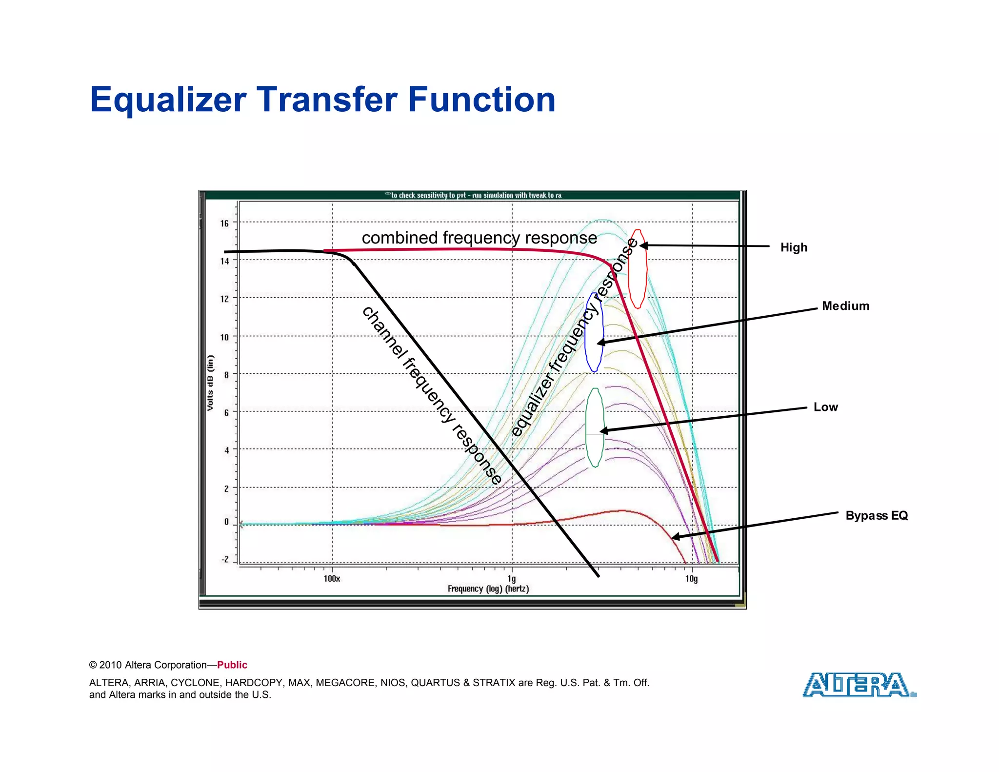 Equalizer Transfer Function


                                                 combined frequency response                             High



                                                                                                                 Medium




                                                                                                                Low




                                                                                                                      Bypass EQ




© 2010 Altera Corporation—Public
ALTERA, ARRIA, CYCLONE, HARDCOPY, MAX, MEGACORE, NIOS, QUARTUS & STRATIX are Reg. U.S. Pat. & Tm. Off.
and Altera marks in and outside the U.S.
 