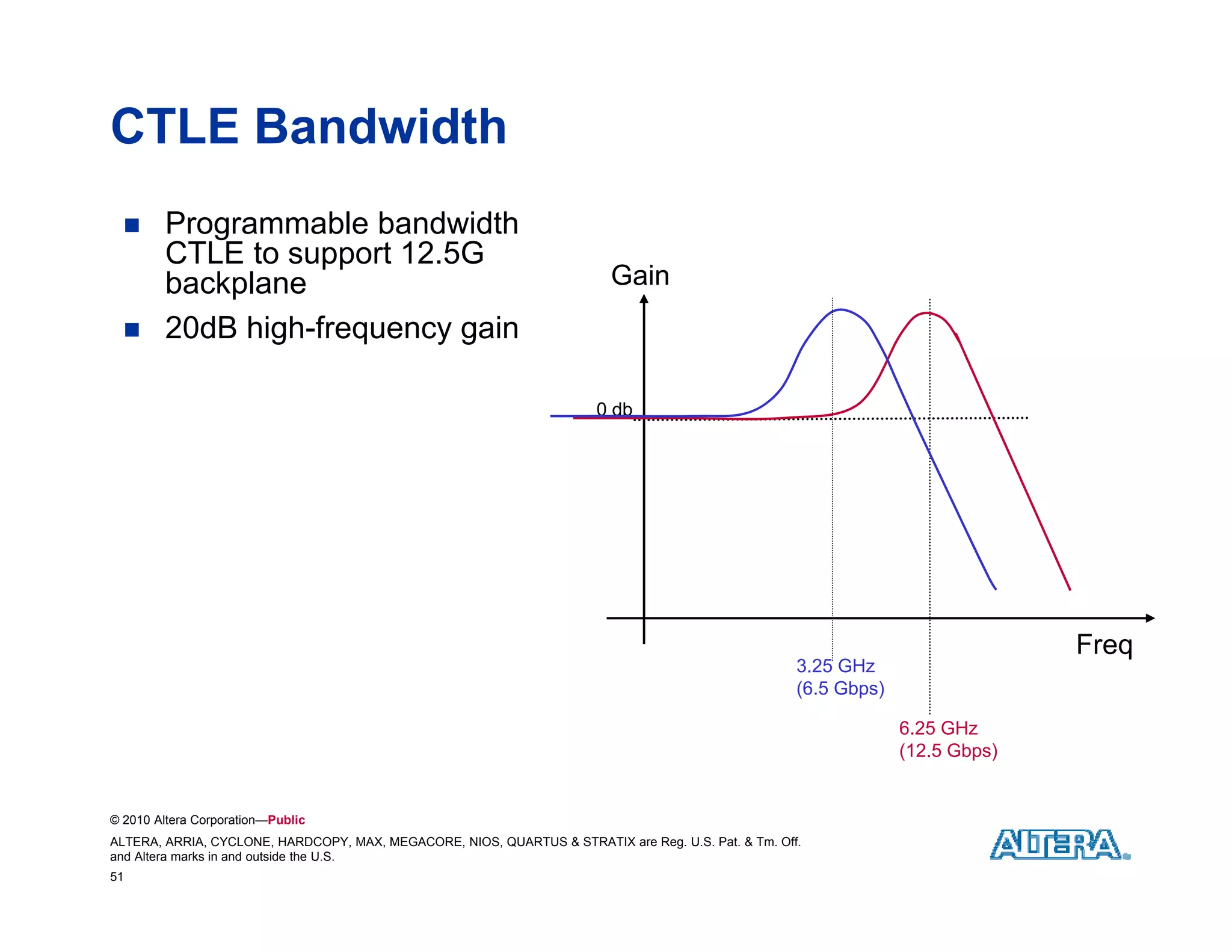 CTLE Bandwidth
        Programmable bandwidth
         CTLE to support 12.5G
             p
         backplane                                                       Gain
        20dB high-frequency gain

                                                                       0 db




                                                                                                                                Freq
                                                                                                                                   q
                                                                                                     3.25 GHz
                                                                                                     (6.5 Gbps)

                                                                                                                  6.25 GHz
                                                                                                                  (12.5 Gbps)


© 2010 Altera Corporation—Public
ALTERA, ARRIA, CYCLONE, HARDCOPY, MAX, MEGACORE, NIOS, QUARTUS & STRATIX are Reg. U.S. Pat. & Tm. Off.
and Altera marks in and outside the U.S.
51
 