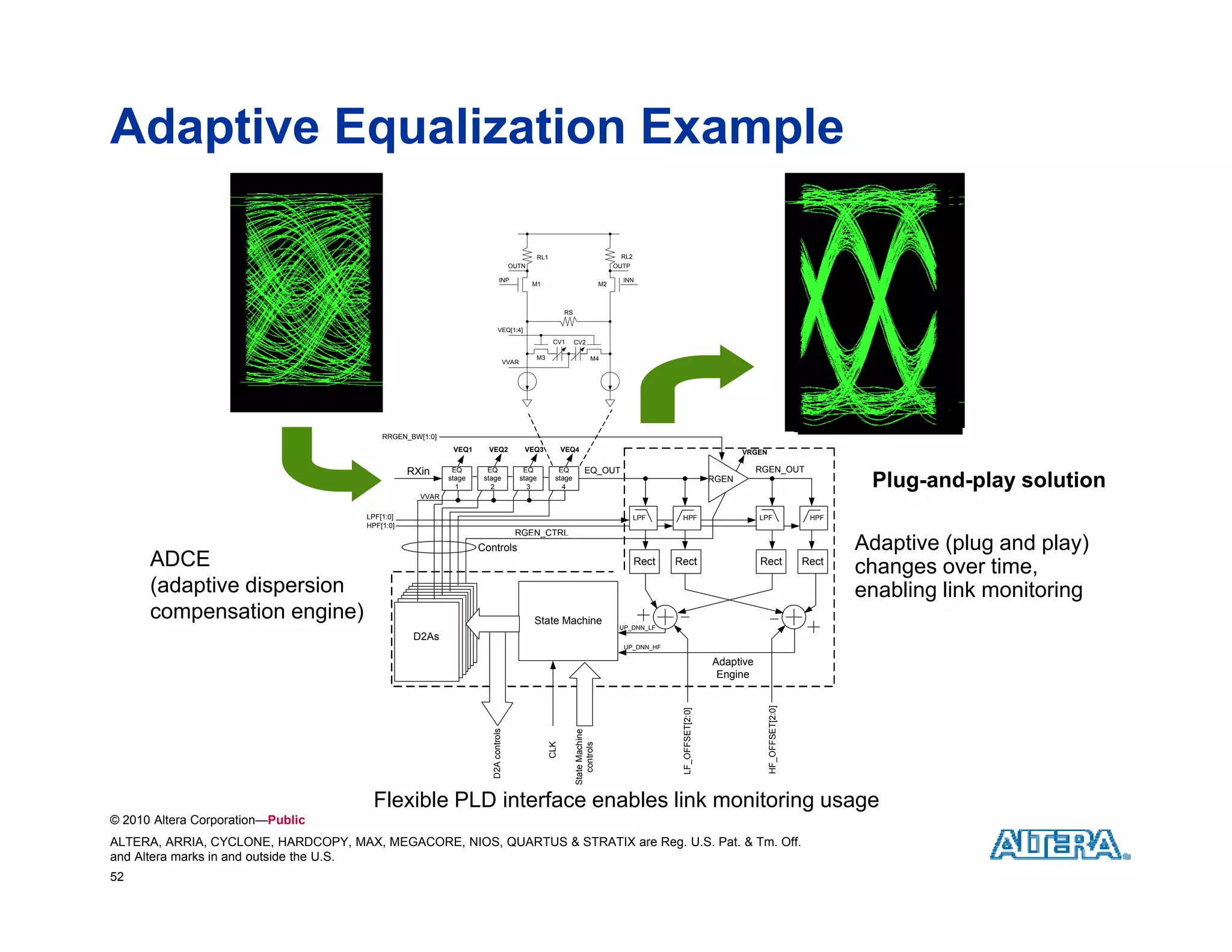 Adaptive Equalization Example

                                                                                                  RL1                                  RL2
                                                                                    OUTN                                              OUTP

                                                                           INP                                                          INN
                                                                                             M1                                  M2



                                                                                                              RS

                                                                          VEQ[1:4]
                                                                                                         CV1       CV2

                                                                                              M3                           M4
                                                                                   VVAR




                                         RRGEN_BW[1:0]
                                                          VEQ1     VEQ2                    VEQ3               VEQ4                                                           VRGEN

                                                RXin      EQ       EQ                      EQ              EQ           EQ_OUT                                                   RGEN_OUT
                                                         stage
                                                           1
                                                                  stage
                                                                    2
                                                                                          stage
                                                                                            3
                                                                                                          stage
                                                                                                            4
                                                                                                                                                                      RGEN
                                                                                                                                                                                                              Plug-and-play solution
                                                  VVAR

                                     LPF[1:0]                                                                                                LPF     HPF                         LPF                   HPF
                                     HPF[1:0]
                                                                                      RGEN_C
                                                                                       G   CTRL
                                                                 Controls                                                                                                                                    Adaptive (plug d l )
                                                                                                                                                                                                             Ad ti ( l and play)
      ADCE                                                                                                                                   Rect   Rect                         Rect                 Rect
                                                                                                                                                                                                             changes over time,
      (adaptive dispersion                                                                                                                                                                                   enabling link monitoring
      compensation engine)                                                                    State Machine
                                                                                                                                       UP_DNN_LF
                                                  D2As
                                                 D2As
                                                                                                                                        UP_DNN_HF

                                                                                                                                                                      Adaptive
                                                                                                                                                                       Engine




                                                                                                                                                                                     HF_OFFSET[2:0]
                                                                                                                                                     LF_OFFSET[2:0]
                                                                    D2A controls




                                                                                                                   Sta Machine
                                                                                                        CLK



                                                                                                                      controls
                                                                                                                     ate
                                                                    D




                                      Flexible PLD interface enables link monitoring usage
© 2010 Altera Corporation—Public
ALTERA, ARRIA, CYCLONE, HARDCOPY, MAX, MEGACORE, NIOS, QUARTUS & STRATIX are Reg. U.S. Pat. & Tm. Off.
and Altera marks in and outside the U.S.
52
 