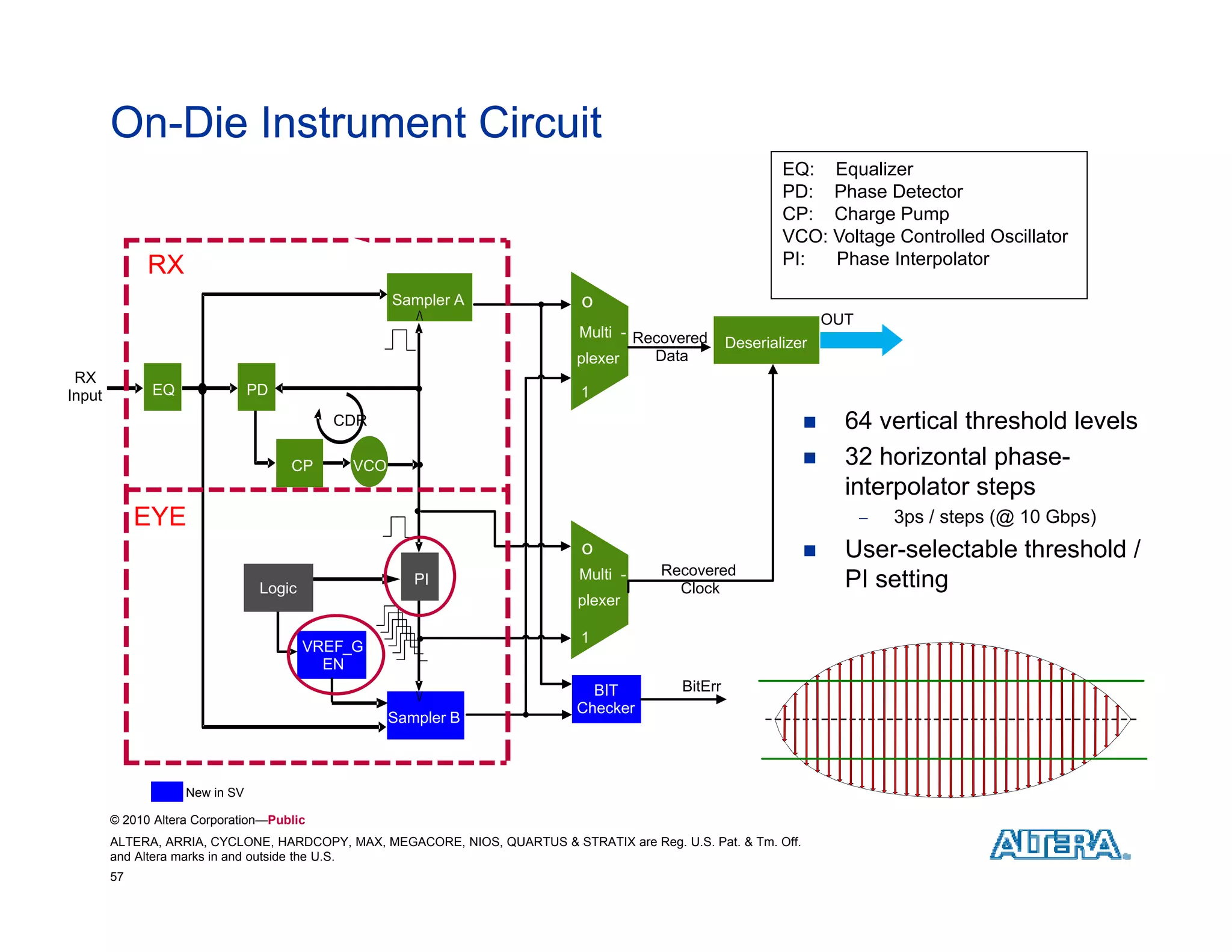 On-Die Instrument Circuit
                                                                                                             EQ: Equalizer
                                                                                                              Q    q
                                                                                                             PD: Phase Detector
                                                                                                             CP: Charge Pump
                                                                                                             VCO: Voltage Controlled Oscillator
              RX                                                                                             PI:  Phase Interpolator

                                                   Sampler A
                                                   S   l                     o
                                                                                                                     OUT
                                                                            Multi - Recovered
                                                                                                     Deserializer
                                                                            plexer    Data
 RX
Input         EQ                PD                                           1
                                            CDR                                                                       64 vertical threshold le els
                                                                                                                            ertical          levels
                                     CP      VCO                                                                      32 horizontal phase-
                                                                                                                       interpolator steps
             EYE                                                                                                              3ps / steps (@ 10 Gbps)
                                                                             o                                        User-selectable threshold /
                                                                             Multi -     Recovered
                                 Logic
                                                      PI
                                                                                           Clock                       PI setting
                                                                             plexer

                                                                             1
                                         VREF_G
                                           EN
                                                                              BIT           BitErr
                                                                            Checker
                                                   Sampler B



                    New in SV

        © 2010 Altera Corporation—Public
        ALTERA, ARRIA, CYCLONE, HARDCOPY, MAX, MEGACORE, NIOS, QUARTUS & STRATIX are Reg. U.S. Pat. & Tm. Off.
        and Altera marks in and outside the U.S.
        57
 