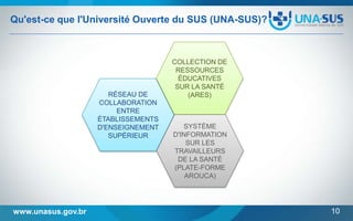 Qu'est-ce que l'Université Ouverte du SUS (UNA-SUS)?

RÉSEAU DE
COLLABORATION
ENTRE
ÉTABLISSEMENTS
D'ENSEIGNEMENT
SUPÉRIEUR

www.unasus.gov.br

COLLECTION DE
RESSOURCES
ÉDUCATIVES
SUR LA SANTÉ
(ARES)

SYSTÈME
D'INFORMATION
SUR LES
TRAVAILLEURS
DE LA SANTÉ
(PLATE-FORME
AROUCA)

10

 