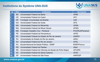 Institutions du Système UNA-SUS
N
1

État
Institution
BA Universidade Federal da Bahia

Acronyme
UFBA

2

CE

Universidade Federal do Ceará

UFC

3

DF

Fundação Universidade de Brasília

UnB

4

GO Universidade Federal de Goiás

UFG

5

MA

UFMA

6

MG Universidade Federal de Minas Gerais

UFMG

7

MS

Fundação Oswaldo Cruz - Pantanal

FIOCRUZ/Pantanal

8

PE

Universidade Federal de Pernambuco

UFPE

9

RJ

Universidade Federal do Estado do Rio de Janeiro

UNIRIO

10

RJ

Universidade do Estado do Rio de Janeiro

UERJ

11

RJ

Universidade Federal do Rio de Janeiro

UFRJ

12

RJ

Escola Nacional de Saúde Pública - ENSP

ENSP/Fiocruz

13

RS

Universidade Federal de Pelotas

Ufpel

14

RS

Universidade Federal de Ciências da Saúde de Porto Alegre

UFCSPA

15

SC

Universidade Federal de Santa Catarina

UFSC

16

SP

Universidade Federal de São Paulo

UNIFESP

Universidade Federal do Maranhão

www.unasus.gov.br

13

 