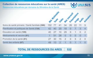 Collection de ressources éducatives sur la santé (ARES)
Ressources éducatives par domaine du Ministère de la Santé

Soins de santé primaire / Santé familiale (368)

Planification et politiques de Santé (134)
Éducation em santé (109)
Médicaments et vaccins (81)
Promotion de la santé (81)
Santé des enfants (67)

152
42
40
1
27
49

77
40
27
51
30
13

41
20
10
28
15
2

TOTAL DE RESSOURCES DU ARES
www.unasus.gov.br

34
18
29
0
2
1

26 22
0
7
0
1
0
0
0
5
0
1

11
3
0
0
2
1

5
4
2
1
0
0

532
15

 