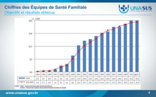 Chiffres des Équipes de Santé Familiale
Objectifs et résultats obtenus

www.unasus.gov.br

4

 