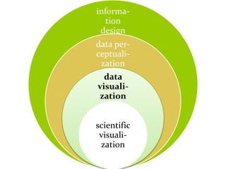 Master on Software Engineering :: Human-Computer Interaction
Dr. Sabin-Corneliu Buraga – www.purl.org/net/busaco
informa-
tion
design
data per-
ceptuali-
zation
data
visuali-
zation
scientific
visuali-
zation
 