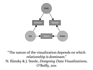Master on Software Engineering :: Human-Computer Interaction
Dr. Sabin-Corneliu Buraga – www.purl.org/net/busaco
data visualization
“The nature of the visualization depends on which
relationship is dominant.”
N. Iliinsky & J. Steele, Designing Data Visualizations,
O’Reilly, 2011
 