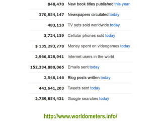Master on Software Engineering :: Human-Computer Interaction
Dr. Sabin-Corneliu Buraga – www.purl.org/net/busaco
reality
Data is no longer scarce
http://www.worldometers.info/
 