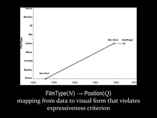 Master on Software Engineering :: Human-Computer Interaction
Dr. Sabin-Corneliu Buraga – www.purl.org/net/busaco
visualization modeling
FilmType(N) → Position(Q)
mapping from data to visual form that violates
expressiveness criterion
 