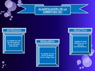 CLASIFICACIÓN DE LA COBERTURA ES:INTENSIVASELECTIVAUn ejemplo de este tipo de productos, son los refrescos embotellados. ejemplo de estos productos son los aparatos electrodomésticos.EXCLUSIVAUn ejemplo de este tipo de productos son los relojes finos. 