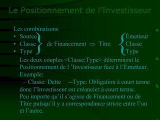 Les combinaisons
• Source Émetteur
• Classe de Financement  Titre Classe
• Type Type
Les deux couples <Classe;Type> déterminent le
Positionnement de l ’Investisseur face à l’Émetteur.
Exemple:
– Classe: Dette --Type: Obligation à court terme
donc l’Investisseur est créancier à court terme.
Peu importe qu’il s’agisse de Financement ou de
Titre puisqu’il y a correspondance stricte entre l’un
et l’autre.
Le Positionnement de l’Investisseur
} }
 