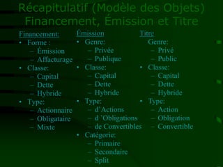 Récapitulatif (Modèle des Objets)
Financement, Émission et Titre
Financement:
• Forme :
– Émission
– Affacturage
• Classe:
– Capital
– Dette
– Hybride
• Type:
– Actionnaire
– Obligataire
– Mixte
Émission
• Genre:
– Privée
– Publique
• Classe:
– Capital
– Dette
– Hybride
• Type:
– d’Actions
– d ’Obligations
– de Convertibles
• Catégorie:
– Primaire
– Secondaire
– Split
Titre
Genre:
– Privé
– Public
• Classe:
– Capital
– Dette
– Hybride
• Type:
– Action
– Obligation
– Convertible
 