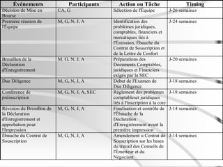 Événements Participants Action ou Tâche Timing
Décision de Mise en
Bourse
CA, G Sélection de l'Équipe J-26 semaines
Première réunion de
l'Équipe
M, G, N, J, A Identification des
problèmes juridiques,
comptables, financiers et
mercatiques liés à
l'Émission, Ébauche du
Contrat de Souscription et
de la Lettre de Confort
J-24 semaines
Brouillon de la
Déclaration
d'Enregistrement
M, G, N, J, A Préparations des
Documents Comptables,
juridiques et Financiers
exigés par la SEC
J-20 semaines
Due Diligence M, G, N, J, A Début de l'Examen de
Due Diligence
J-18 semaines
Conférence de
préinscription
M, G, N, J, A, SEC Règlement des problèmes
comptableset juridiques
liés à l'inscription à la cote
J-18 semaines
Révision du Brouillon de
la Déclaration
d'Enregistrement et
approbation pour
l'Impression
M, G, N, J, A Finalisation et contrôle de
l'Ébauche de la
Déclaration
d'Enregistrement avant la
première impression
J-14 semaines
Ébauche du Contrat de
Souscription
M, G, N, J, A Amendement u Contrat de
Souscription sur les bases
du travail des Conseils de
l'Émetteur et du
Négociant
J-14 semaines
 