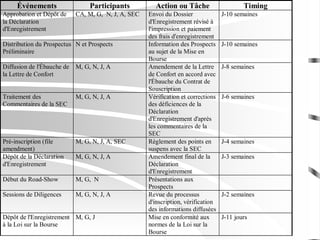 Événements Participants Action ou Tâche Timing
Approbation et Dépôt de
la Déclaration
d'Enregistrement
CA, M, G, N, J, A, SEC Envoi du Dossier
d'Enregistrement révisé à
l'impression et paiement
des frais d'enregistrement
J-10 semaines
Distribution du Prospectus
Préliminaire
N et Prospects Information des Prospects
au sujet de la Mise en
Bourse
J-10 semaines
Diffusion de l'Ébauche de
la Lettre de Confort
M, G, N, J, A Amendement de la Lettre
de Confort en accord avec
l'Ébauche du Contrat de
Souscription
J-8 semaines
Traitement des
Commentaires de la SEC
M, G, N, J, A Vérification et corrections
des déficiences de la
Déclaration
d'Enregistrement d'après
les commentaires de la
SEC
J-6 semaines
Pré-inscription (file
amendment)
M, G, N, J, A, SEC Règlement des points en
suspens avec la SEC
J-4 semaines
Dépôt de la Déclaration
d'Enregistrement
M, G, N, J, A Amendement final de la
Déclaration
d'Enregistrement
J-3 semaines
Début du Road-Show M, G, N Présentations aux
Prospects
Sessions de Diligences M, G, N, J, A Revue du processus
d'inscription, vérification
des informations diffusées
J-2 semaines
Dépôt de l'Enregistrement
à la Loi sur la Bourse
M, G, J Mise en conformité aux
normes de la Loi sur la
Bourse
J-11 jours
 