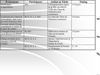Événements Participants Action ou Tâche Timing
Notification
d'Approbation
SEC L'Enregistrement auprès
de la SEC est effectif,
l'offre des Titres de
l'émission peut
commencer
J-10 jours
Conclusion du Contrat de
Souscription, mise à jour
du cours d'émission dans
l'avenant intitulé Pricing
Amendment et remise de
la lettre de confort
M, G, N, J, A, SEC La vente des Titres de
l'émission commence
J-9 jours
L'Enregistrement à la Loi
sur la Bourse est effectif
M, SEC Début de la cotation du
Titre sur le marché
Primaire
J-8 jours
Clôture et remise de la
Dernière Lettre de
Confort
M, G, N, J, A Dernier règlement avec le
Négociant et
Sonner la Cloche
J
M, G, N, J, A Encaissement du Produit
de l'Émission
J + 10
 