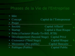 Phases de la Vie de l'Entreprise
• Idée
• Concept Capital de l’Entrepreneur
• Projet
• Société Capital Affectif
• Startup Capital à Haut Risque
• Prête à Facturer (Ready-To-Bill, RTB)
• Développement (Second Stage) Capital Privé
• Croissance (Third Stage) Capital Risque
• Mezzanine (Pre-public) Capital Bancaire
• Publique (Public) Capital Public
 