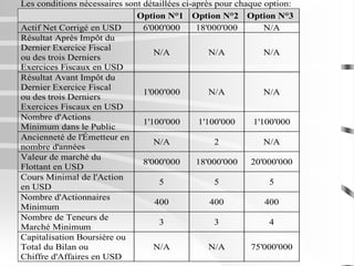 Les conditions nécessaires sont détaillées ci-après pour chaque option:
Option N°1 Option N°2 Option N°3
Actif Net Corrigé en USD 6'000'000 18'000'000 N/A
Résultat Après Impôt du
Dernier Exercice Fiscal
ou des trois Derniers
Exercices Fiscaux en USD
N/A N/A N/A
Résultat Avant Impôt du
Dernier Exercice Fiscal
ou des trois Derniers
Exercices Fiscaux en USD
1'000'000 N/A N/A
Nombre d'Actions
Minimum dans le Public
1'100'000 1'100'000 1'100'000
Ancienneté de l'Émetteur en
nombre d'années
N/A 2 N/A
Valeur de marché du
Flottant en USD
8'000'000 18'000'000 20'000'000
Cours Minimal de l'Action
en USD
5 5 5
Nombre d'Actionnaires
Minimum
400 400 400
Nombre de Teneurs de
Marché Minimum
3 3 4
Capitalisation Boursière ou
Total du Bilan ou
Chiffre d'Affaires en USD
N/A N/A 75'000'000
 