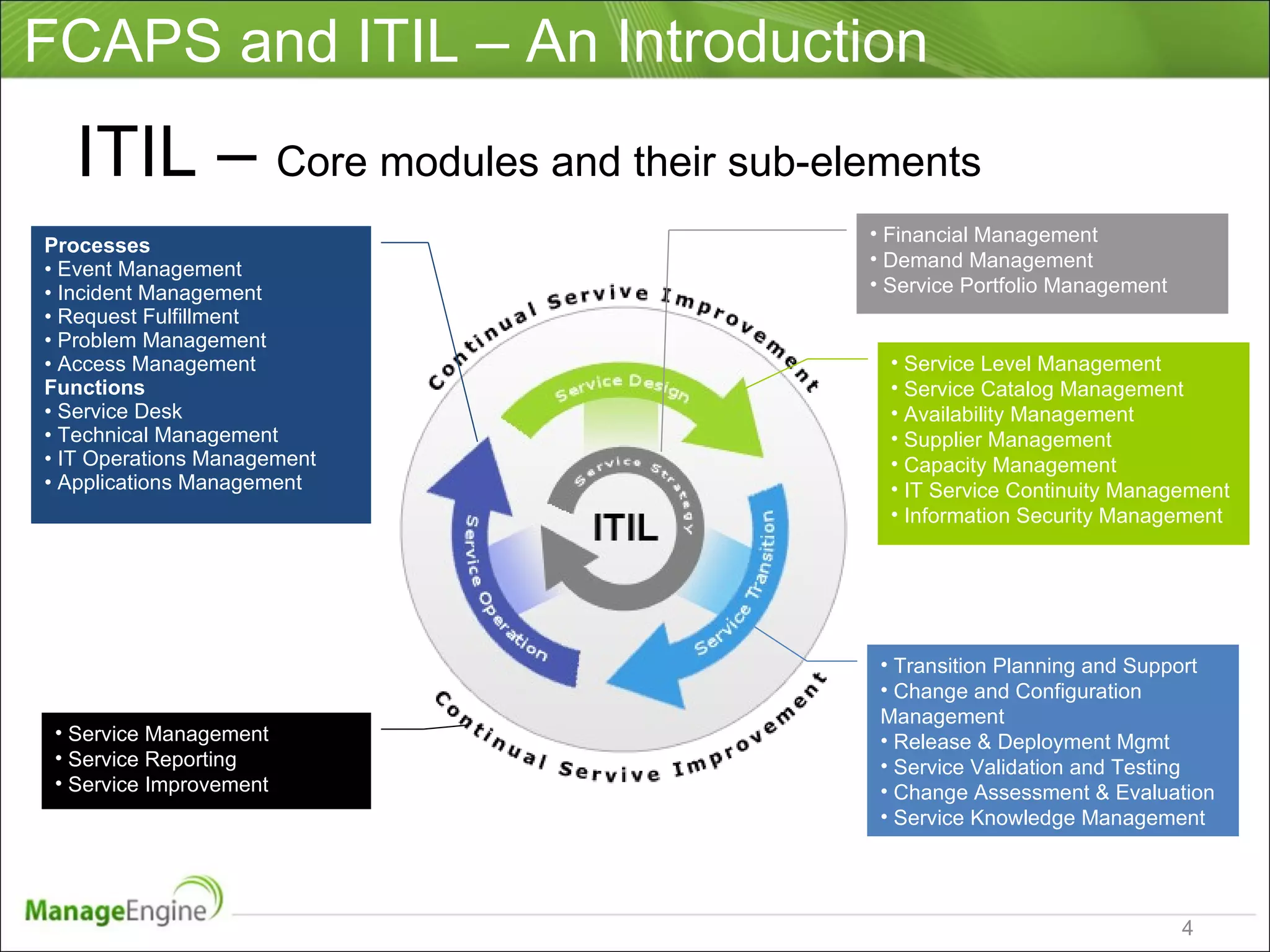 FCAPS and ITIL – An Introduction ITIL –  Core modules and their sub-elements Financial Management Demand Management Service Portfolio Management Service Level Management Service Catalog Management Availability Management Supplier Management Capacity Management IT Service Continuity Management Information Security Management Transition Planning and Support Change and Configuration Management  Release & Deployment Mgmt Service Validation and Testing Change Assessment & Evaluation Service Knowledge Management Processes Event Management Incident Management Request Fulfillment Problem Management Access Management Functions Service Desk Technical Management IT Operations Management Applications Management Service Management Service Reporting Service Improvement 