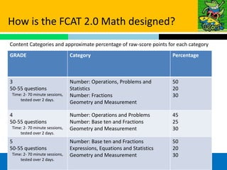 How is the FCAT 2.0 Math designed?
Content Categories and approximate percentage of raw-score points for each category
• FCAT 2.0 Math
GRADE                    Category                                   Percentage



3                              Number: Operations, Problems and        50
50-55 questions                Statistics                              20
Time: 2- 70 minute sessions,   Number: Fractions                       30
    tested over 2 days.
                               Geometry and Measurement

4                              Number: Operations and Problems         45
50-55 questions                Number: Base ten and Fractions          25
Time: 2- 70 minute sessions,   Geometry and Measurement                30
    tested over 2 days.
5                              Number: Base ten and Fractions          50
50-55 questions                Expressions, Equations and Statistics   20
Time: 2- 70 minute sessions,   Geometry and Measurement                30
    tested over 2 days.
 