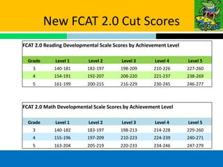 New FCAT 2.0 Cut Scores
FCAT 2.0 Reading Developmental Scale Scores by Achievement Level

  Grade      Level 1       Level 2      Level 3       Level 4      Level 5
    3       140-181       182-197       198-209      210-226       227-260
    4       154-191       192-207       208-220      221-237       238-269
    5       161-199       200-215       216-229      230-245       246-277



FCAT 2.0 Math Developmental Scale Scores by Achievement Level

  Grade      Level 1       Level 2      Level 3       Level 4      Level 5
    3       140-182       183-197       198-213      214-228       229-260
    4       155-196       197-209       210-223      224-239       240-271
    5       163-204       205-219       220-233      234-246       247-279
 