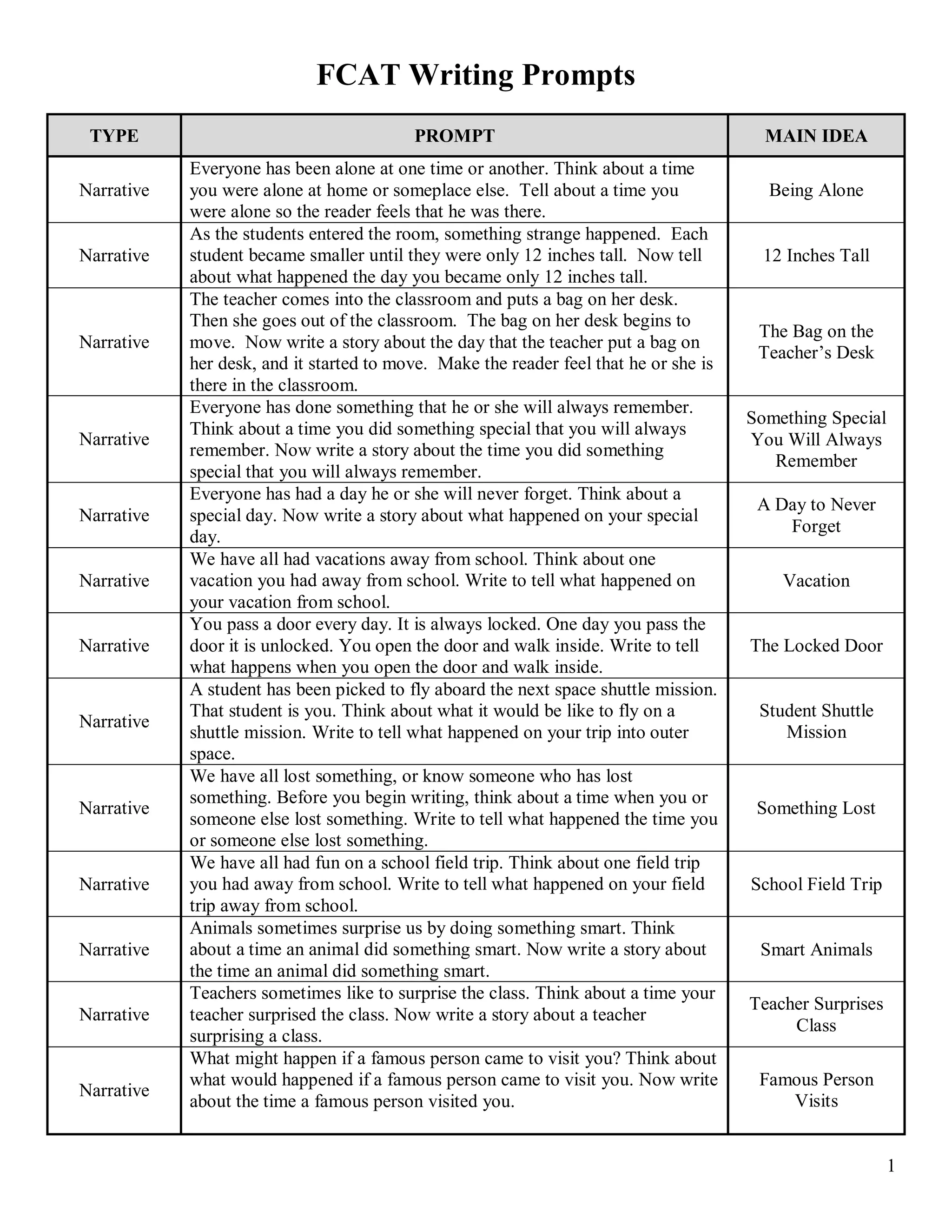 FCAT Writing Prompts
 TYPE                                     PROMPT                                         MAIN IDEA
            Everyone has been alone at one time or another. Think about a time
Narrative   you were alone at home or someplace else. Tell about a time you              Being Alone
            were alone so the reader feels that he was there.
            As the students entered the room, something strange happened. Each
Narrative   student became smaller until they were only 12 inches tall. Now tell         12 Inches Tall
            about what happened the day you became only 12 inches tall.
            The teacher comes into the classroom and puts a bag on her desk.
            Then she goes out of the classroom. The bag on her desk begins to
                                                                                        The Bag on the
Narrative   move. Now write a story about the day that the teacher put a bag on
                                                                                        Teacher’s Desk
            her desk, and it started to move. Make the reader feel that he or she is
            there in the classroom.
            Everyone has done something that he or she will always remember.
                                                                                       Something Special
            Think about a time you did something special that you will always
Narrative                                                                              You Will Always
            remember. Now write a story about the time you did something
                                                                                          Remember
            special that you will always remember.
            Everyone has had a day he or she will never forget. Think about a
                                                                                        A Day to Never
Narrative   special day. Now write a story about what happened on your special
                                                                                           Forget
            day.
            We have all had vacations away from school. Think about one
Narrative   vacation you had away from school. Write to tell what happened on              Vacation
            your vacation from school.
            You pass a door every day. It is always locked. One day you pass the
Narrative   door it is unlocked. You open the door and walk inside. Write to tell      The Locked Door
            what happens when you open the door and walk inside.
            A student has been picked to fly aboard the next space shuttle mission.
            That student is you. Think about what it would be like to fly on a          Student Shuttle
Narrative
            shuttle mission. Write to tell what happened on your trip into outer           Mission
            space.
            We have all lost something, or know someone who has lost
            something. Before you begin writing, think about a time when you or
Narrative                                                                               Something Lost
            someone else lost something. Write to tell what happened the time you
            or someone else lost something.
            We have all had fun on a school field trip. Think about one field trip
Narrative   you had away from school. Write to tell what happened on your field        School Field Trip
            trip away from school.
            Animals sometimes surprise us by doing something smart. Think
Narrative   about a time an animal did something smart. Now write a story about         Smart Animals
            the time an animal did something smart.
            Teachers sometimes like to surprise the class. Think about a time your
                                                                                       Teacher Surprises
Narrative   teacher surprised the class. Now write a story about a teacher
                                                                                            Class
            surprising a class.
            What might happen if a famous person came to visit you? Think about
            what would happened if a famous person came to visit you. Now write         Famous Person
Narrative
            about the time a famous person visited you.                                    Visits


                                                                                                           1
 