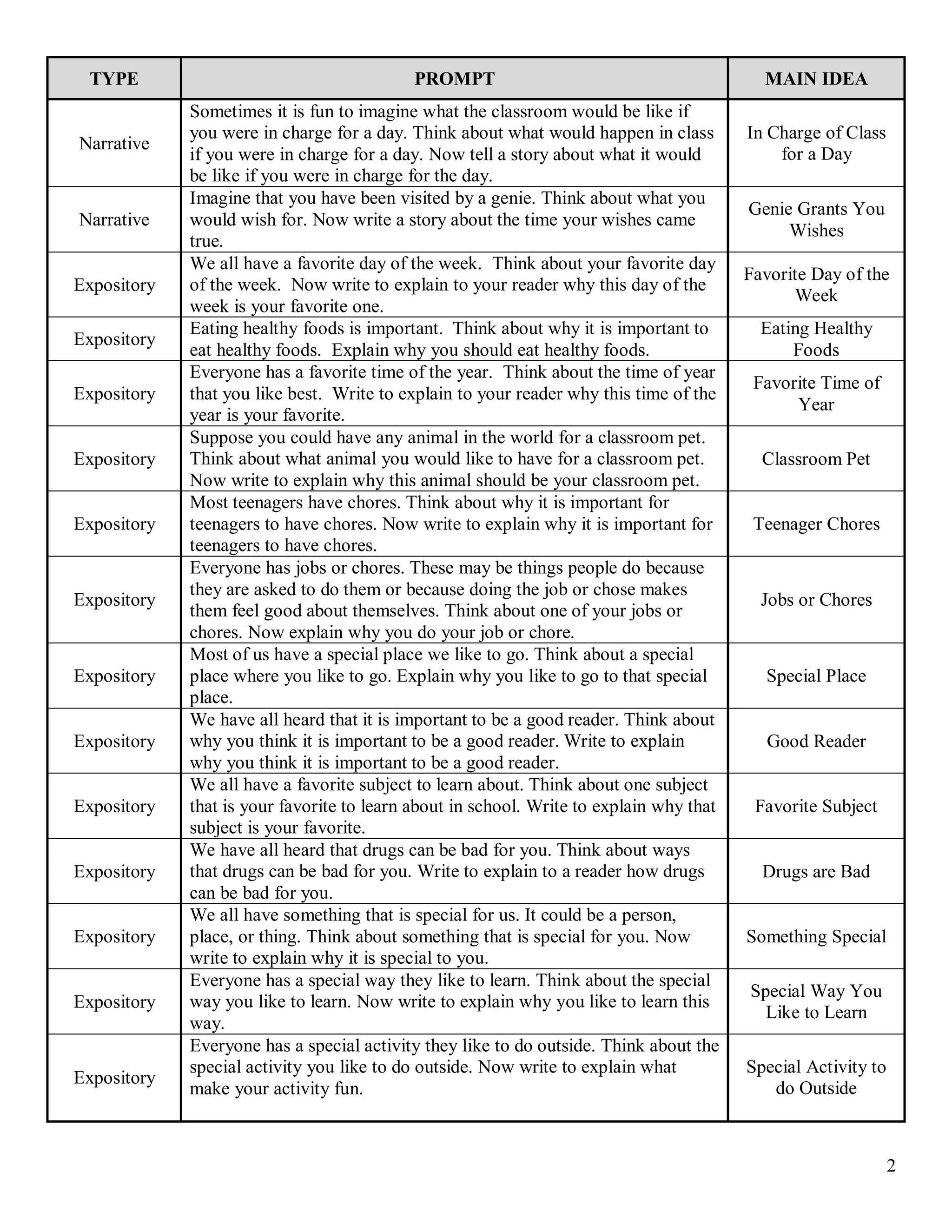 TYPE                                      PROMPT                                          MAIN IDEA
             Sometimes it is fun to imagine what the classroom would be like if
             you were in charge for a day. Think about what would happen in class        In Charge of Class
Narrative
             if you were in charge for a day. Now tell a story about what it would           for a Day
             be like if you were in charge for the day.
             Imagine that you have been visited by a genie. Think about what you
                                                                                         Genie Grants You
Narrative    would wish for. Now write a story about the time your wishes came
                                                                                              Wishes
             true.
             We all have a favorite day of the week. Think about your favorite day
                                                                                         Favorite Day of the
Expository   of the week. Now write to explain to your reader why this day of the
                                                                                               Week
             week is your favorite one.
             Eating healthy foods is important. Think about why it is important to         Eating Healthy
Expository
             eat healthy foods. Explain why you should eat healthy foods.                      Foods
             Everyone has a favorite time of the year. Think about the time of year
                                                                                          Favorite Time of
Expository   that you like best. Write to explain to your reader why this time of the
                                                                                               Year
             year is your favorite.
             Suppose you could have any animal in the world for a classroom pet.
Expository   Think about what animal you would like to have for a classroom pet.           Classroom Pet
             Now write to explain why this animal should be your classroom pet.
             Most teenagers have chores. Think about why it is important for
Expository   teenagers to have chores. Now write to explain why it is important for       Teenager Chores
             teenagers to have chores.
             Everyone has jobs or chores. These may be things people do because
             they are asked to do them or because doing the job or chose makes
Expository                                                                                 Jobs or Chores
             them feel good about themselves. Think about one of your jobs or
             chores. Now explain why you do your job or chore.
             Most of us have a special place we like to go. Think about a special
Expository   place where you like to go. Explain why you like to go to that special        Special Place
             place.
             We have all heard that it is important to be a good reader. Think about
Expository   why you think it is important to be a good reader. Write to explain            Good Reader
             why you think it is important to be a good reader.
             We all have a favorite subject to learn about. Think about one subject
Expository   that is your favorite to learn about in school. Write to explain why that    Favorite Subject
             subject is your favorite.
             We have all heard that drugs can be bad for you. Think about ways
Expository   that drugs can be bad for you. Write to explain to a reader how drugs         Drugs are Bad
             can be bad for you.
             We all have something that is special for us. It could be a person,
Expository   place, or thing. Think about something that is special for you. Now         Something Special
             write to explain why it is special to you.
             Everyone has a special way they like to learn. Think about the special
                                                                                         Special Way You
Expository   way you like to learn. Now write to explain why you like to learn this
                                                                                           Like to Learn
             way.
             Everyone has a special activity they like to do outside. Think about the
             special activity you like to do outside. Now write to explain what          Special Activity to
Expository
             make your activity fun.                                                        do Outside



                                                                                                               2
 