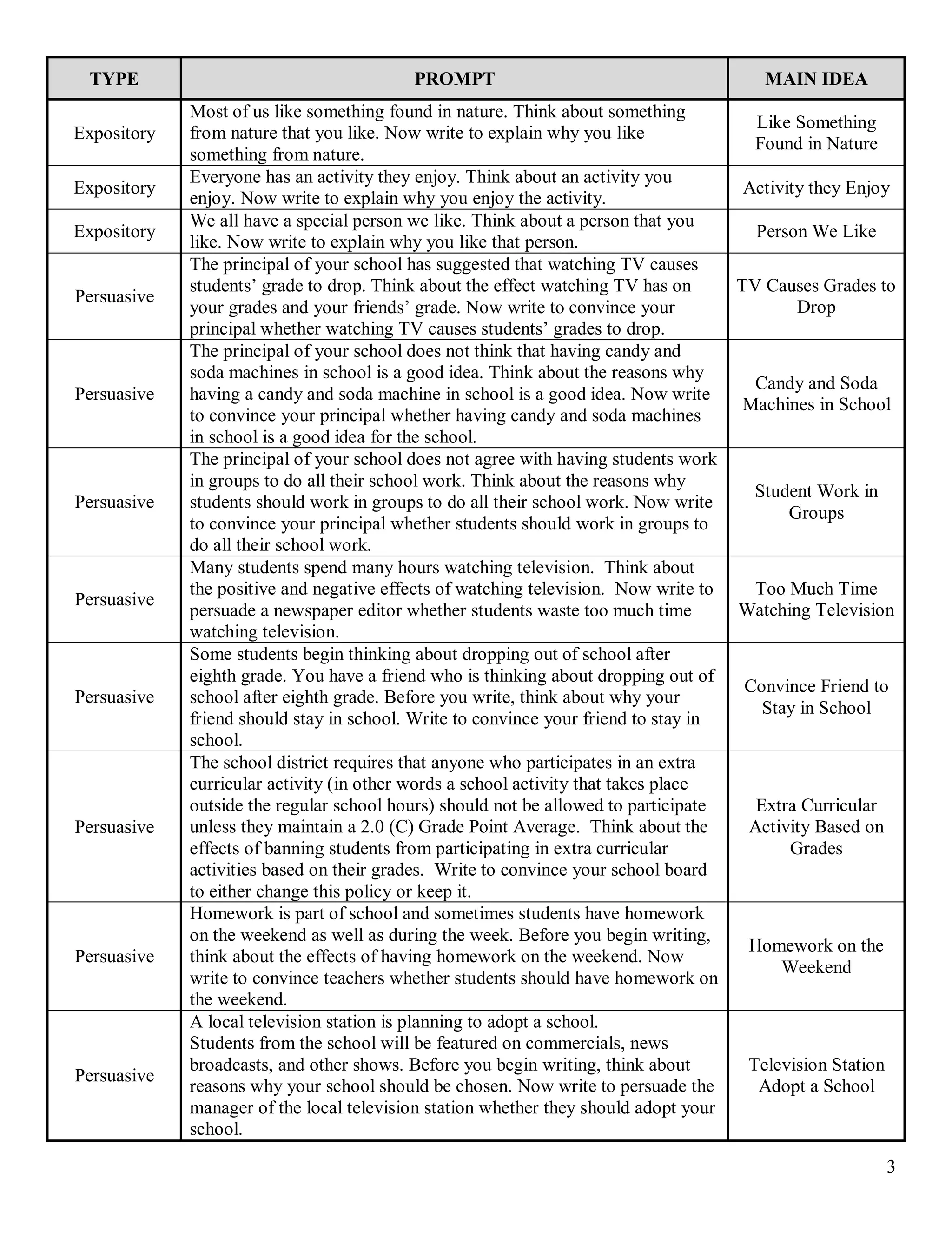 TYPE                                    PROMPT                                        MAIN IDEA
             Most of us like something found in nature. Think about something
                                                                                      Like Something
Expository   from nature that you like. Now write to explain why you like
                                                                                      Found in Nature
             something from nature.
             Everyone has an activity they enjoy. Think about an activity you
Expository                                                                           Activity they Enjoy
             enjoy. Now write to explain why you enjoy the activity.
             We all have a special person we like. Think about a person that you
Expository                                                                            Person We Like
             like. Now write to explain why you like that person.
             The principal of your school has suggested that watching TV causes
             students’ grade to drop. Think about the effect watching TV has on     TV Causes Grades to
Persuasive
             your grades and your friends’ grade. Now write to convince your                Drop
             principal whether watching TV causes students’ grades to drop.
             The principal of your school does not think that having candy and
             soda machines in school is a good idea. Think about the reasons why
                                                                                      Candy and Soda
Persuasive   having a candy and soda machine in school is a good idea. Now write
                                                                                     Machines in School
             to convince your principal whether having candy and soda machines
             in school is a good idea for the school.
             The principal of your school does not agree with having students work
             in groups to do all their school work. Think about the reasons why
                                                                                      Student Work in
Persuasive   students should work in groups to do all their school work. Now write
                                                                                           Groups
             to convince your principal whether students should work in groups to
             do all their school work.
             Many students spend many hours watching television. Think about
             the positive and negative effects of watching television. Now write to   Too Much Time
Persuasive
             persuade a newspaper editor whether students waste too much time       Watching Television
             watching television.
             Some students begin thinking about dropping out of school after
             eighth grade. You have a friend who is thinking about dropping out of
                                                                                     Convince Friend to
Persuasive   school after eighth grade. Before you write, think about why your
                                                                                       Stay in School
             friend should stay in school. Write to convince your friend to stay in
             school.
             The school district requires that anyone who participates in an extra
             curricular activity (in other words a school activity that takes place
             outside the regular school hours) should not be allowed to participate   Extra Curricular
Persuasive   unless they maintain a 2.0 (C) Grade Point Average. Think about the     Activity Based on
             effects of banning students from participating in extra curricular            Grades
             activities based on their grades. Write to convince your school board
             to either change this policy or keep it.
             Homework is part of school and sometimes students have homework
             on the weekend as well as during the week. Before you begin writing,
                                                                                     Homework on the
Persuasive   think about the effects of having homework on the weekend. Now
                                                                                          Weekend
             write to convince teachers whether students should have homework on
             the weekend.
             A local television station is planning to adopt a school.
             Students from the school will be featured on commercials, news
             broadcasts, and other shows. Before you begin writing, think about      Television Station
Persuasive
             reasons why your school should be chosen. Now write to persuade the      Adopt a School
             manager of the local television station whether they should adopt your
             school.

                                                                                                      3
 