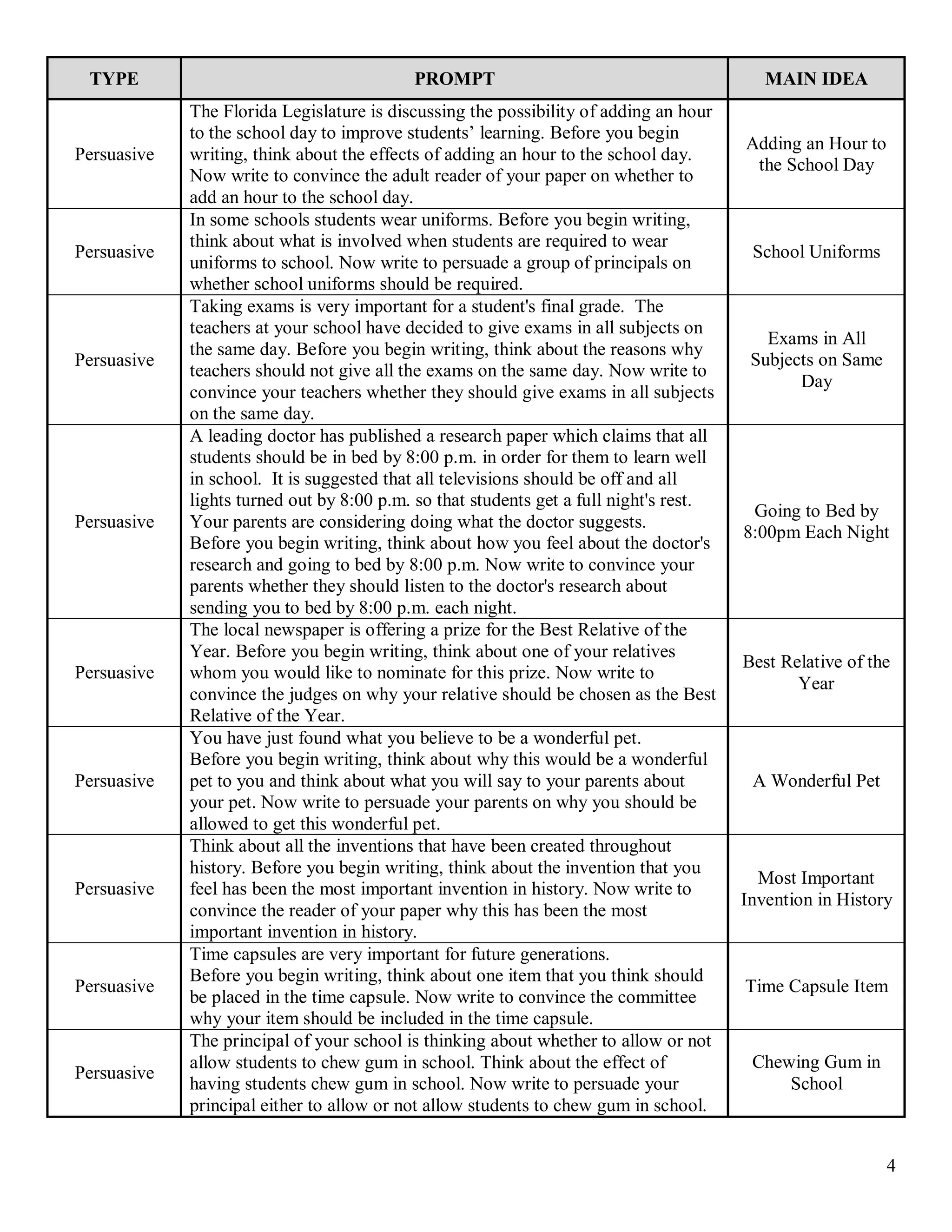 TYPE                                      PROMPT                                          MAIN IDEA
             The Florida Legislature is discussing the possibility of adding an hour
             to the school day to improve students’ learning. Before you begin
                                                                                        Adding an Hour to
Persuasive   writing, think about the effects of adding an hour to the school day.
                                                                                         the School Day
             Now write to convince the adult reader of your paper on whether to
             add an hour to the school day.
             In some schools students wear uniforms. Before you begin writing,
             think about what is involved when students are required to wear
Persuasive                                                                               School Uniforms
             uniforms to school. Now write to persuade a group of principals on
             whether school uniforms should be required.
             Taking exams is very important for a student's final grade. The
             teachers at your school have decided to give exams in all subjects on
                                                                                           Exams in All
             the same day. Before you begin writing, think about the reasons why
Persuasive                                                                               Subjects on Same
             teachers should not give all the exams on the same day. Now write to
                                                                                               Day
             convince your teachers whether they should give exams in all subjects
             on the same day.
             A leading doctor has published a research paper which claims that all
             students should be in bed by 8:00 p.m. in order for them to learn well
             in school. It is suggested that all televisions should be off and all
             lights turned out by 8:00 p.m. so that students get a full night's rest.
                                                                                         Going to Bed by
Persuasive   Your parents are considering doing what the doctor suggests.
                                                                                        8:00pm Each Night
             Before you begin writing, think about how you feel about the doctor's
             research and going to bed by 8:00 p.m. Now write to convince your
             parents whether they should listen to the doctor's research about
             sending you to bed by 8:00 p.m. each night.
             The local newspaper is offering a prize for the Best Relative of the
             Year. Before you begin writing, think about one of your relatives
                                                                                        Best Relative of the
Persuasive   whom you would like to nominate for this prize. Now write to
                                                                                               Year
             convince the judges on why your relative should be chosen as the Best
             Relative of the Year.
             You have just found what you believe to be a wonderful pet.
             Before you begin writing, think about why this would be a wonderful
Persuasive   pet to you and think about what you will say to your parents about          A Wonderful Pet
             your pet. Now write to persuade your parents on why you should be
             allowed to get this wonderful pet.
             Think about all the inventions that have been created throughout
             history. Before you begin writing, think about the invention that you
                                                                                          Most Important
Persuasive   feel has been the most important invention in history. Now write to
                                                                                        Invention in History
             convince the reader of your paper why this has been the most
             important invention in history.
             Time capsules are very important for future generations.
             Before you begin writing, think about one item that you think should
Persuasive                                                                              Time Capsule Item
             be placed in the time capsule. Now write to convince the committee
             why your item should be included in the time capsule.
             The principal of your school is thinking about whether to allow or not
             allow students to chew gum in school. Think about the effect of             Chewing Gum in
Persuasive
             having students chew gum in school. Now write to persuade your                  School
             principal either to allow or not allow students to chew gum in school.


                                                                                                            4
 