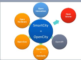 © SMART GUYS IN THE CITY. All rights reserved. Confidential and proprietary document.
Page 1
SmartCity
=
OpenCity
Open
Innovation
Open
Source
OpenAPI
OpenData
+
Standards
Open Gov
Open
Hardware
 